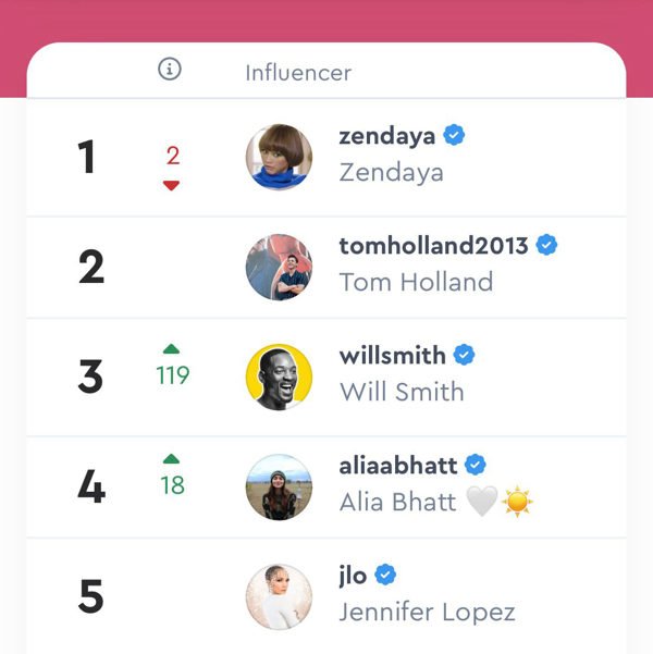 alia bhatt the only indian/asian in the list of top 5 cinema & actors/actresses influencers on instagram